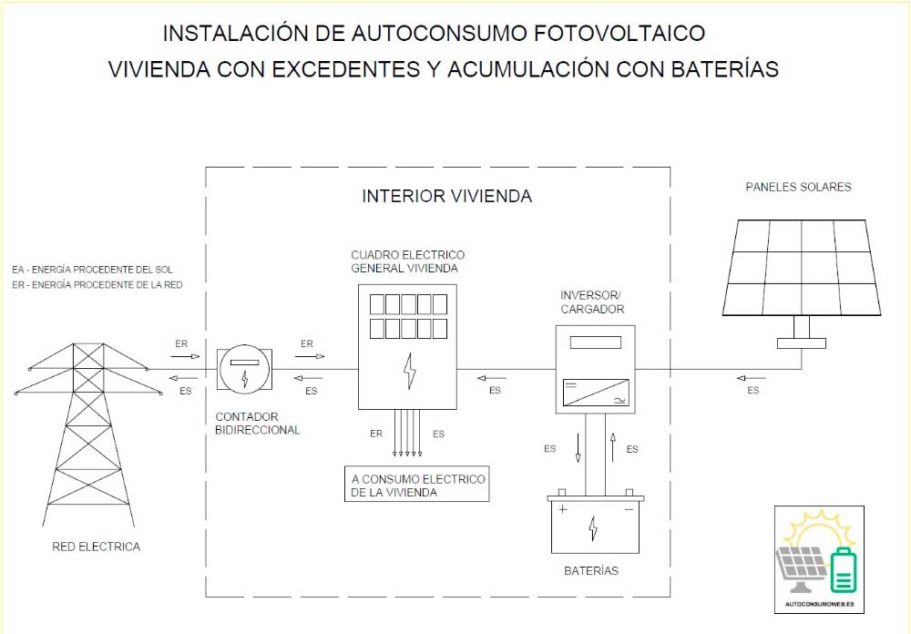 esquema autoconsumo red con excedentes y baterias