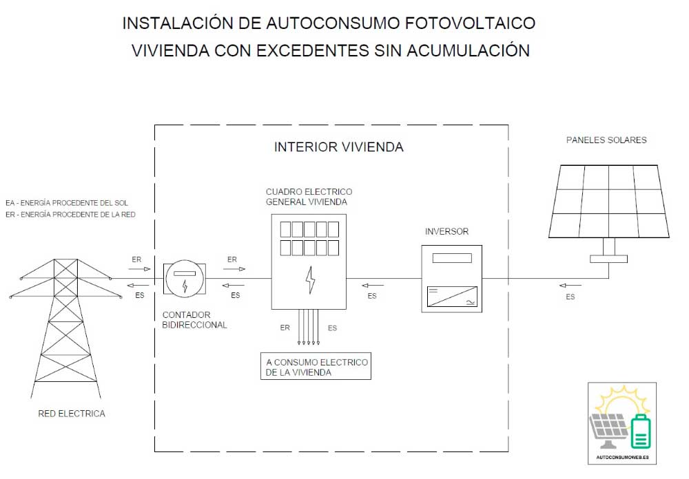 esquema autoconsumo red con excedentes