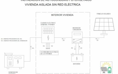 Esquema de un sistema de Autoconsumo Fotovoltaico de una vivienda aislada