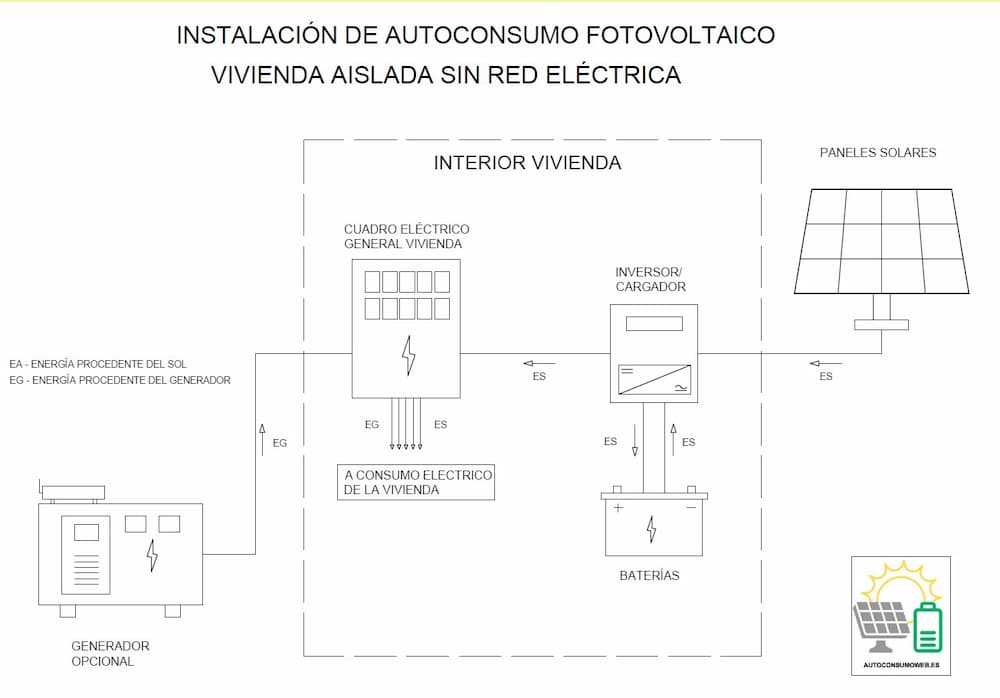 esquema autoconsumo vivienda aislada
