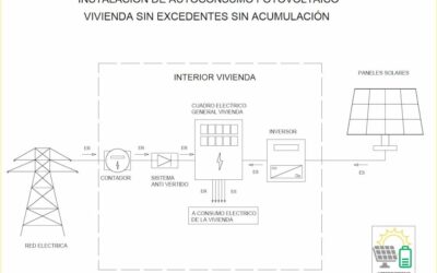 Esquema de un Sistema de Autoconsumo fotovoltaico sin excedentes y sin baterías