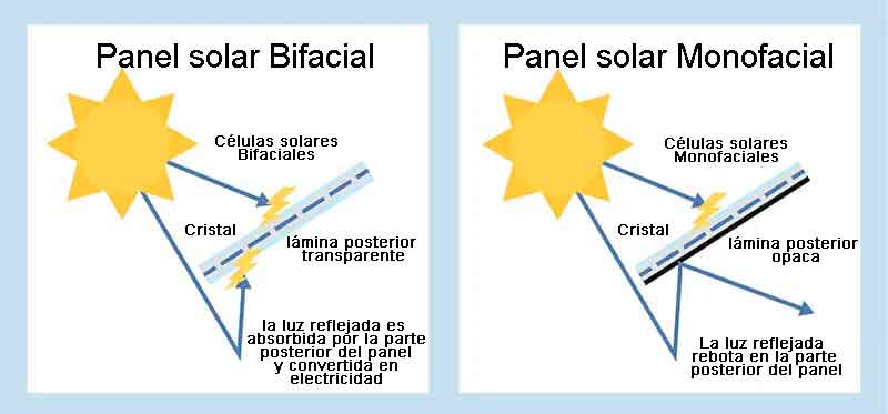 panel bifacial vs monofacial